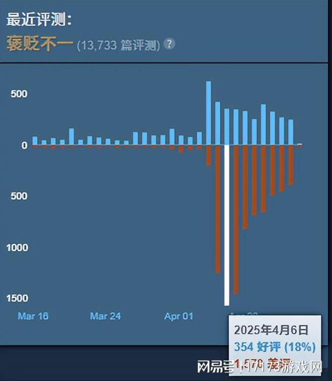 流放之路2新赛季上线即拉胯！差评率 70%，玩家人数直线下滑咋回事？