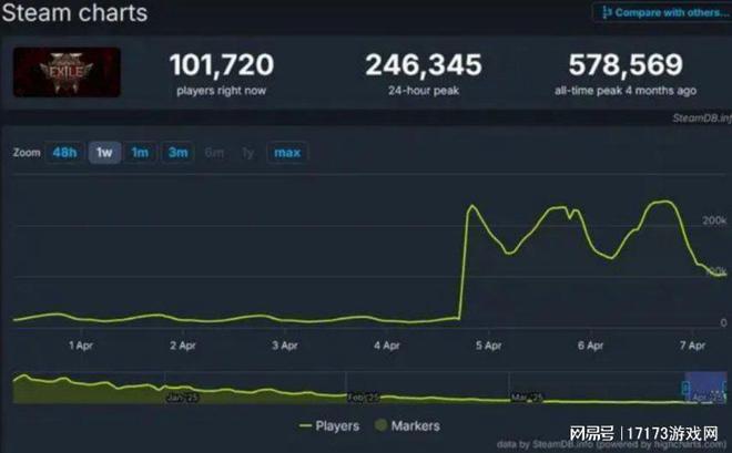 差评70%！​​《流放之路2》新赛季血崩级削弱，搬砖一周暴跌85%__差评70%！​​《流放之路2》新赛季血崩级削弱，搬砖一周暴跌85%