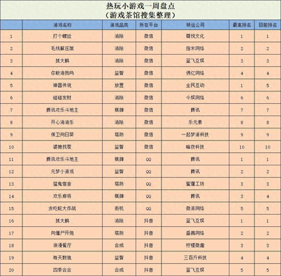 4月7日到13日休闲新游周报出炉！消除游戏包揽TOP3，咋这么火？