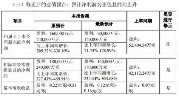 世纪华通春节前预利润16 - 23亿，如今下调近50%，咋回事？
