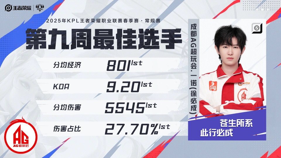 AG超玩会为何无人能敌？一诺逆袭成峡谷经济学家，轩染却成拖后腿选手