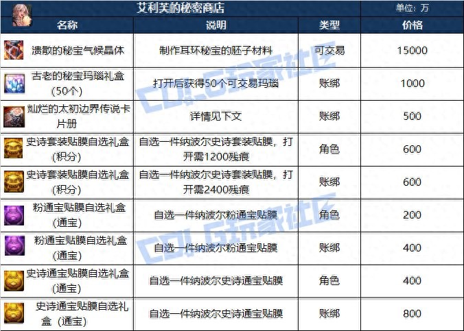 DNF人造神团本神秘商店曝光！你知道遇见Super商店的几率有多低吗？
