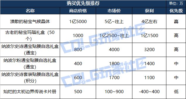 DNF人造神团本神秘商店哪些值得买__DNF人造神团本神秘商店哪些值得买