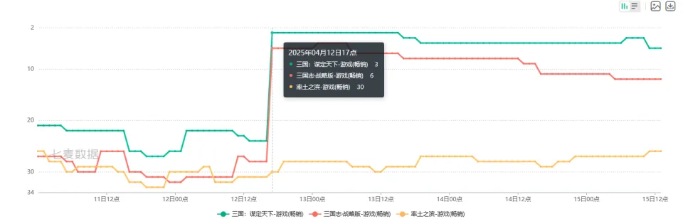 力压竞品，持续领跑SLG赛道!三谋S7赛季创新玩法引爆玩家热情_力压竞品，持续领跑SLG赛道!三谋S7赛季创新玩法引爆玩家热情_