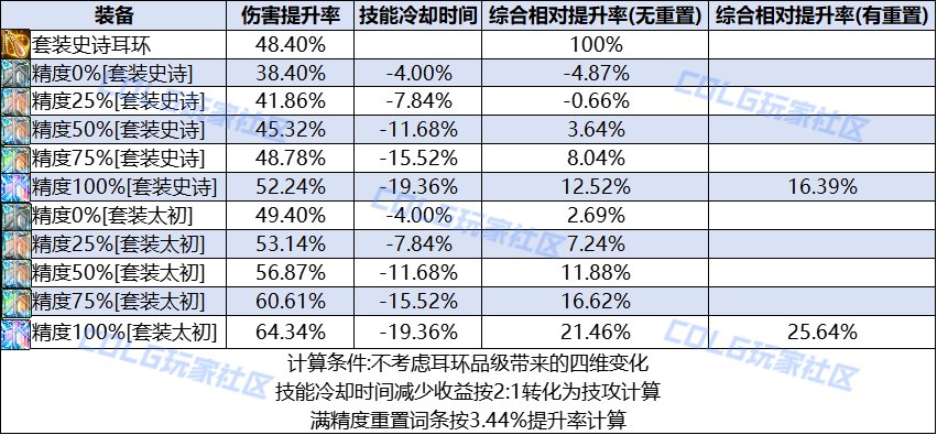DNF灿烂的天气立方体属性一览_DNF灿烂的天气立方体属性一览_