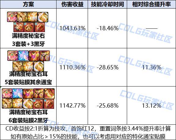 DNF灿烂的天气立方体属性一览_DNF灿烂的天气立方体属性一览_