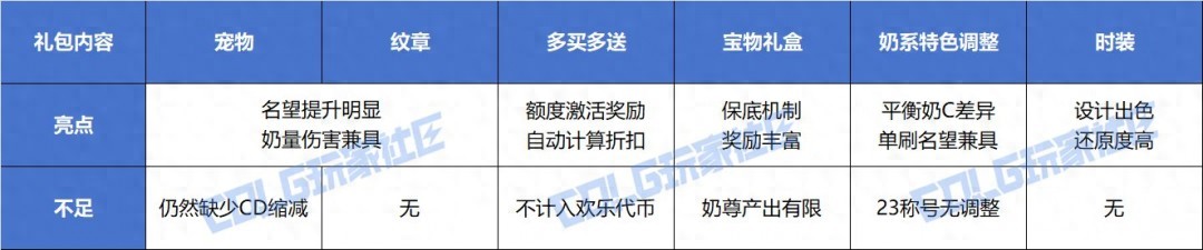 宠物名望伤害大提升，奶尊名望持平去年至尊，奶量提升还不强过单刷门槛？