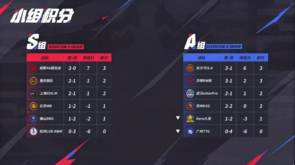 每次到晋级赛就是连败__晋级赛失败扣多少胜点