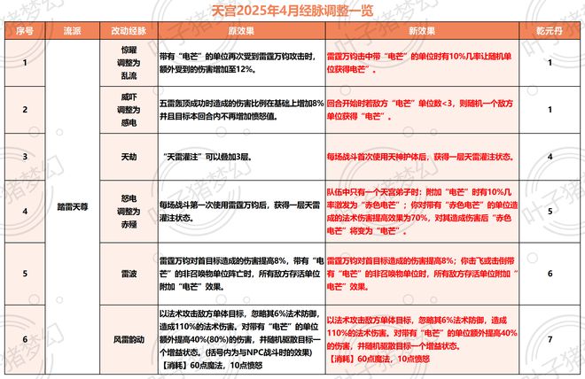 魔天宫崛起！这次调整能否让它比肩超级战意天宫？