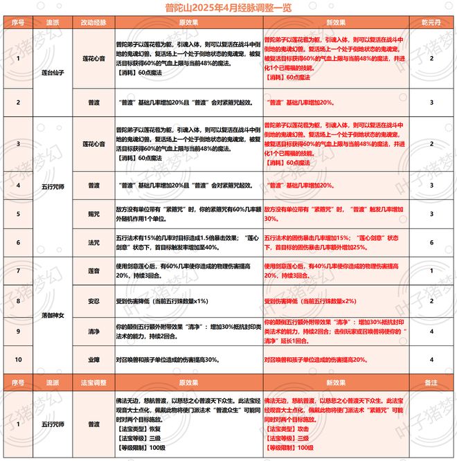 梦幻西游天宫带什么宠物__梦幻西游天宫打图怎么一回合
