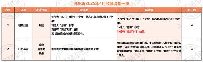 魔族门派大调整！狮驼岭、魔王寨输出增强，盘丝洞、无底洞战术提升，谁将成为新版本王者？