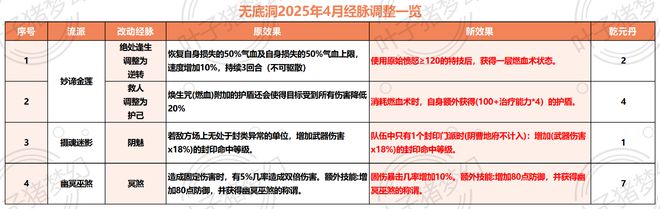 梦幻西游药臼_梦幻西游药术在哪里学_