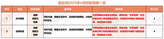 梦幻西游药术在哪里学__梦幻西游药臼