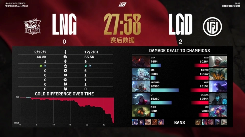 LPL第一支超鬼战队！LNG面临残酷事实，再继续输，直接放假七个月__LPL第一支超鬼战队！LNG面临残酷事实，再继续输，直接放假七个月