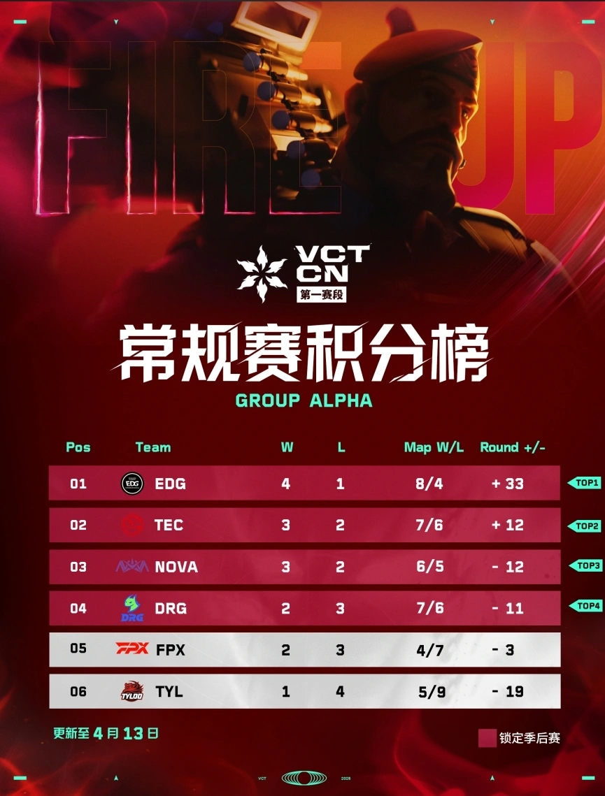 _2025 VCT CN联赛第一赛段季后赛即将打响，后三日比赛首次前往北方_2025 VCT CN联赛第一赛段季后赛即将打响，后三日比赛首次前往北方