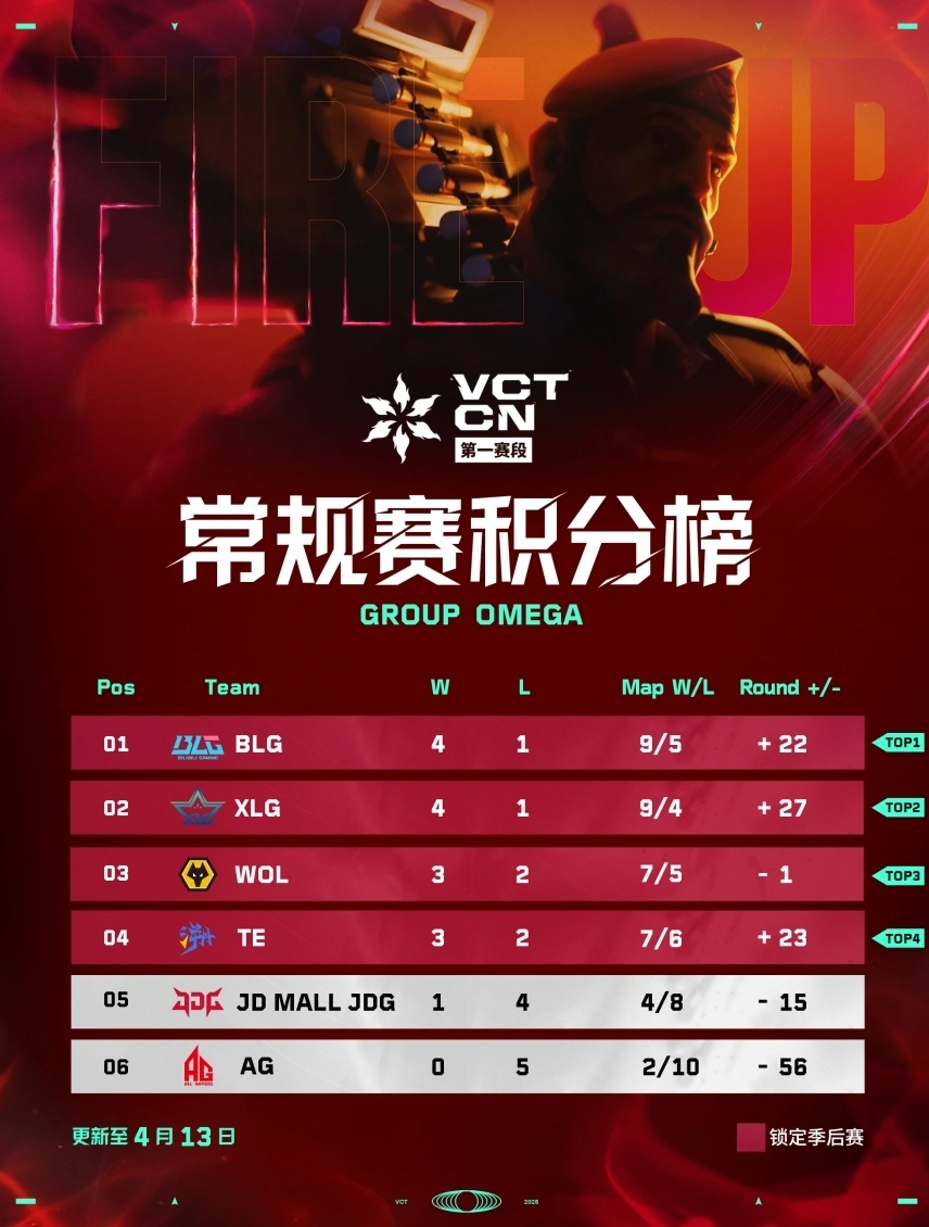 2025 VCT CN联赛第一赛段季后赛即将打响，后三日比赛首次前往北方_2025 VCT CN联赛第一赛段季后赛即将打响，后三日比赛首次前往北方_