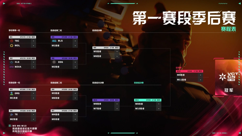 2025 VCT CN联赛第一赛段季后赛即将打响，后三日比赛首次前往北方_2025 VCT CN联赛第一赛段季后赛即将打响，后三日比赛首次前往北方_