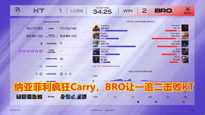 LCK第二阶段：纳亚菲利疯狂Carry，BRO让一追二击败KT_LCK第二阶段：纳亚菲利疯狂Carry，BRO让一追二击败KT_