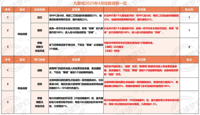 梦幻西游九黎城大改引热议！这次调整能否活出测试服？
