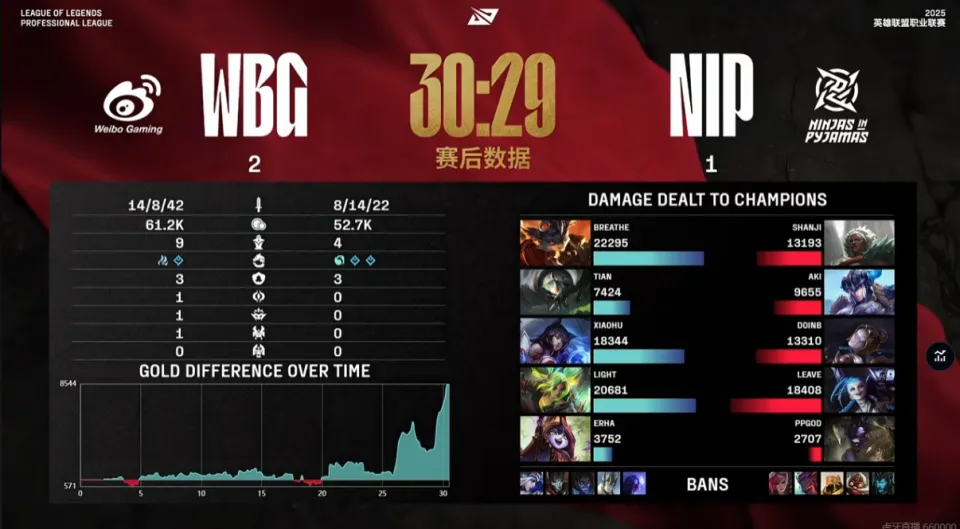 _过了Rookie没过Tian！Doinb离谱闪现大空气不敌WBG_过了Rookie没过Tian！Doinb离谱闪现大空气不敌WBG