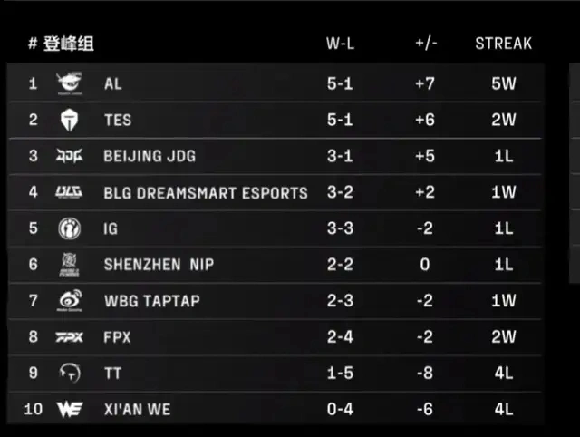 LPL战力排名大乱斗！WE何时能打破不胜魔咒？