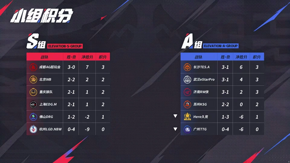 _狼队被AG打“傻”，大概率不敌DRG遭遇两连败，AG提前庆贺10连胜！_狼队被AG打“傻”，大概率不敌DRG遭遇两连败，AG提前庆贺10连胜！