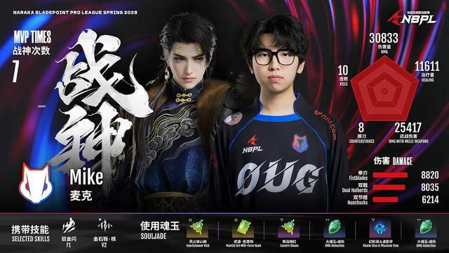 Mike狂暴模式单日狂揽42.3分领跑！老将觉醒，龙哥飞刀终局制霸_Mike狂暴模式单日狂揽42.3分领跑！老将觉醒，龙哥飞刀终局制霸_