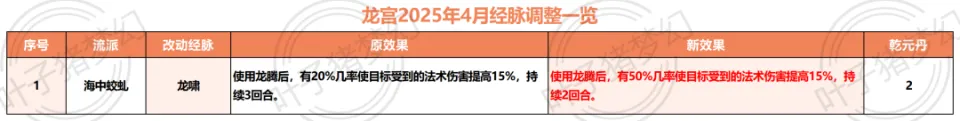 梦幻西游回原门派多少钱__梦幻西游恢复门派