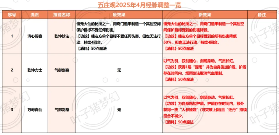 梦幻西游回原门派多少钱__梦幻西游恢复门派