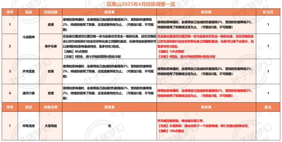 梦幻西游回原门派多少钱__梦幻西游恢复门派