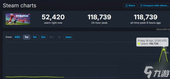 开球！REMATCH在线人数突破10万！这款用脚踢的火箭联盟为何如此火爆？