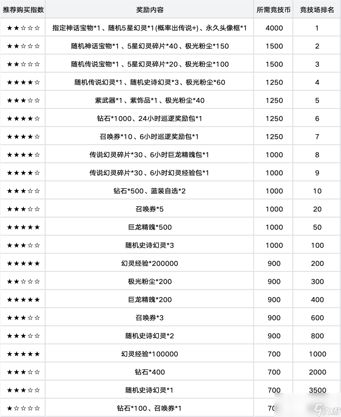 _《龙魂旅人》竞技场荣誉奖励兑换攻略_《龙魂旅人》竞技场荣誉奖励兑换攻略