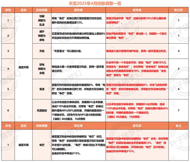 魔天宫首回合秒六！2025年4月门派调整后强度究竟如何？