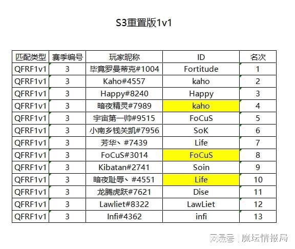 魔坛每周节奏丨浪漫夺新版本首冠，M-cup月神&Infi跌落败者组__魔坛每周节奏丨浪漫夺新版本首冠，M-cup月神&Infi跌落败者组