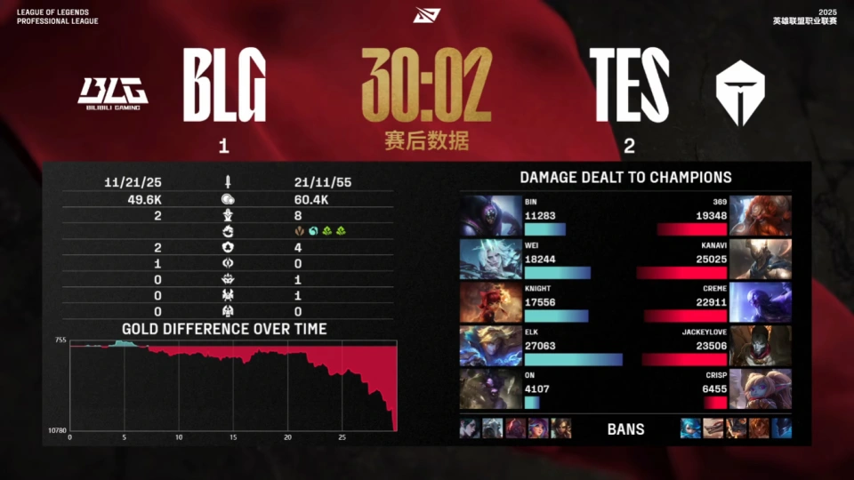 TES再胜BLG完成双杀！BLG的统治力究竟去哪了？