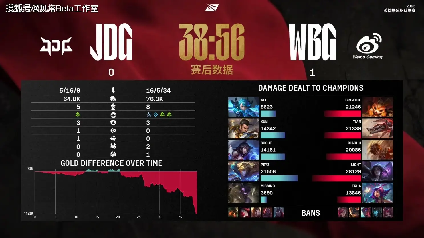 JDG惨遭3连败！不敌WBG，运营被完爆！上辅表现不佳，引发争议_JDG惨遭3连败！不敌WBG，运营被完爆！上辅表现不佳，引发争议_