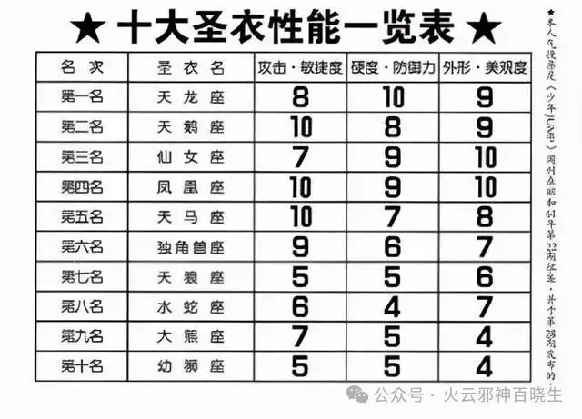 凤凰座圣衣性能第一却人气倒数？揭秘一辉圣衣背后的惊人真相
