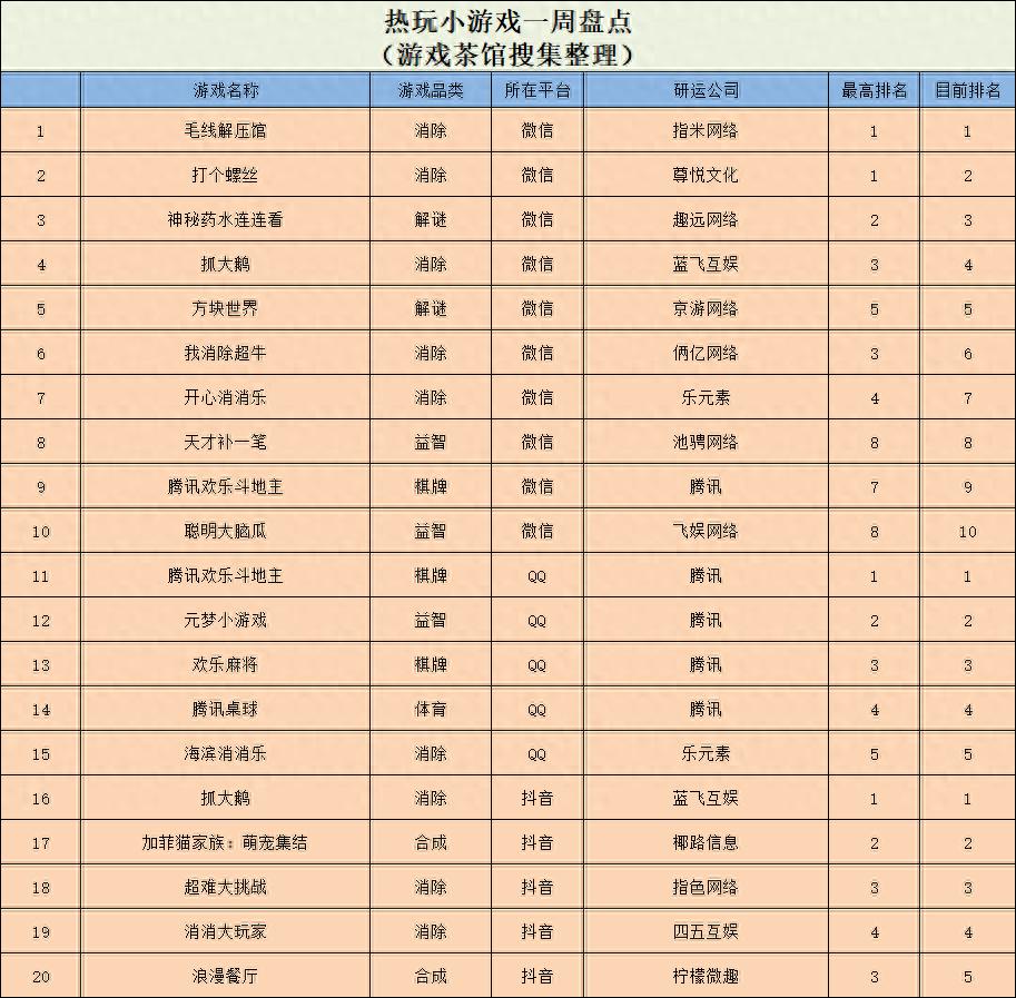 消除游戏血洗人气榜！加菲猫合成小游戏冲榜，本周谁将称霸？