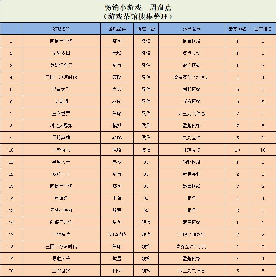 1年吸金超13亿，这个爆款还在全平台霸榜 | 休闲新游周报_1年吸金超13亿，这个爆款还在全平台霸榜 | 休闲新游周报_