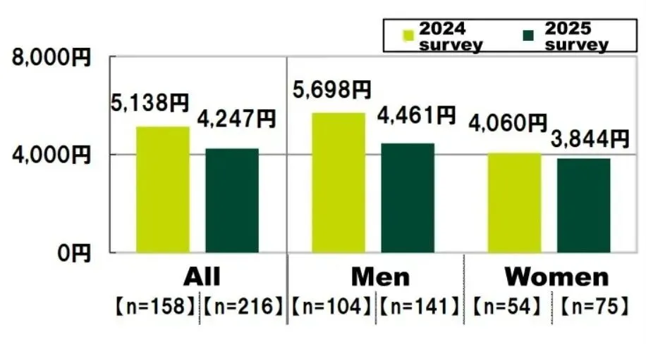 游戏抽卡有多上头？调查称18.8%日本年轻玩家氪到生活费都付不起！_游戏抽卡有多上头？调查称18.8%日本年轻玩家氪到生活费都付不起！_