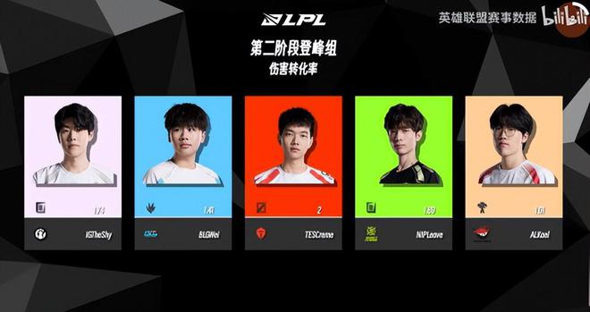 惊天大涅槃！BLG.Wei七项数据位列打野位第一，玩家：喷错人了？_惊天大涅槃！BLG.Wei七项数据位列打野位第一，玩家：喷错人了？_