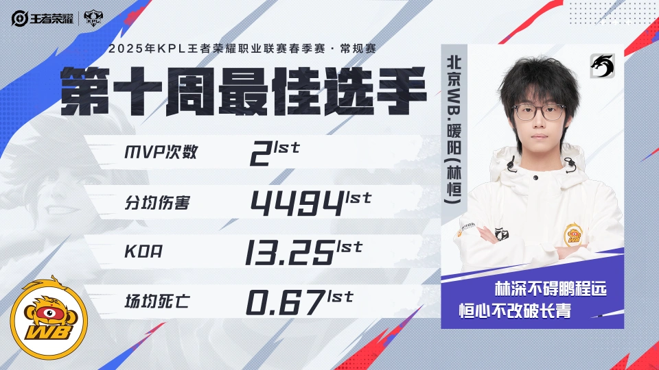 暖阳力压一诺夺周MVP！WB能否成为AG夺冠路上最大拦路虎？