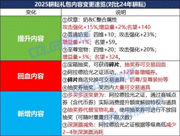 2025耕耘礼包来袭！错过这次，你的DNF角色将落后多少？