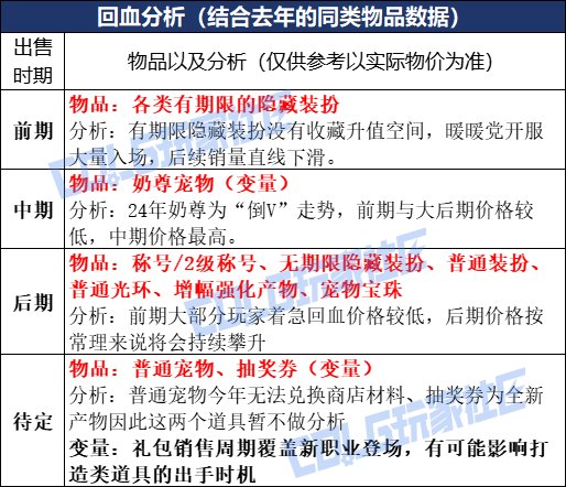 2021dnf五一套回血__地下城五一套回血
