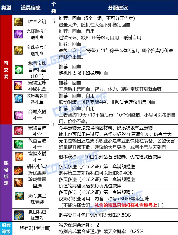 地下城五一套回血__2021dnf五一套回血