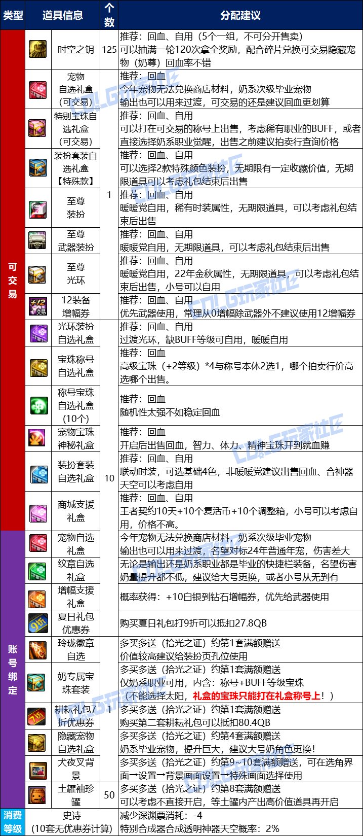 2021dnf五一套回血_地下城五一套回血_