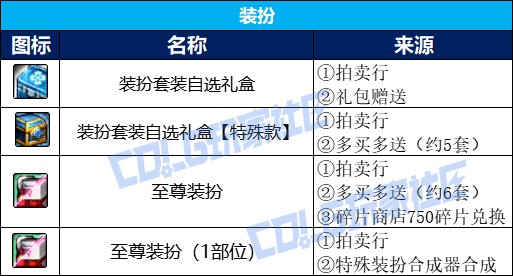 地下城五一套回血__2021dnf五一套回血