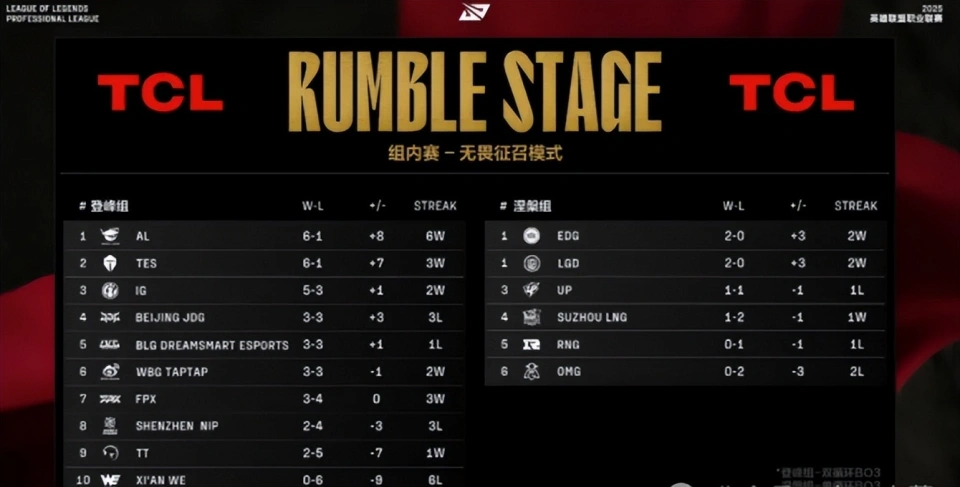 曾经的御三家WE为何沦落至此？登峰组唯一未胜队伍引热议