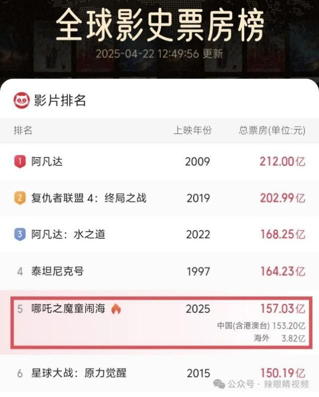 哪吒2票房157亿震撼全球！三国文化能否在游戏界再创奇迹？