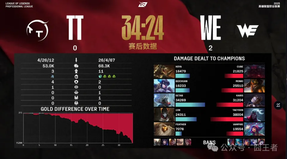 _WE零封LGD！就在今天，让我们恭喜WE！_WE零封LGD！就在今天，让我们恭喜WE！